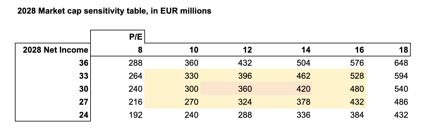ALRIS Stock Market Cap Sensitivity Table