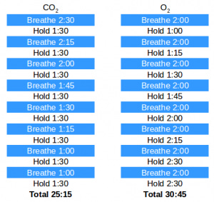 What are apnea tables? - Cape RADD