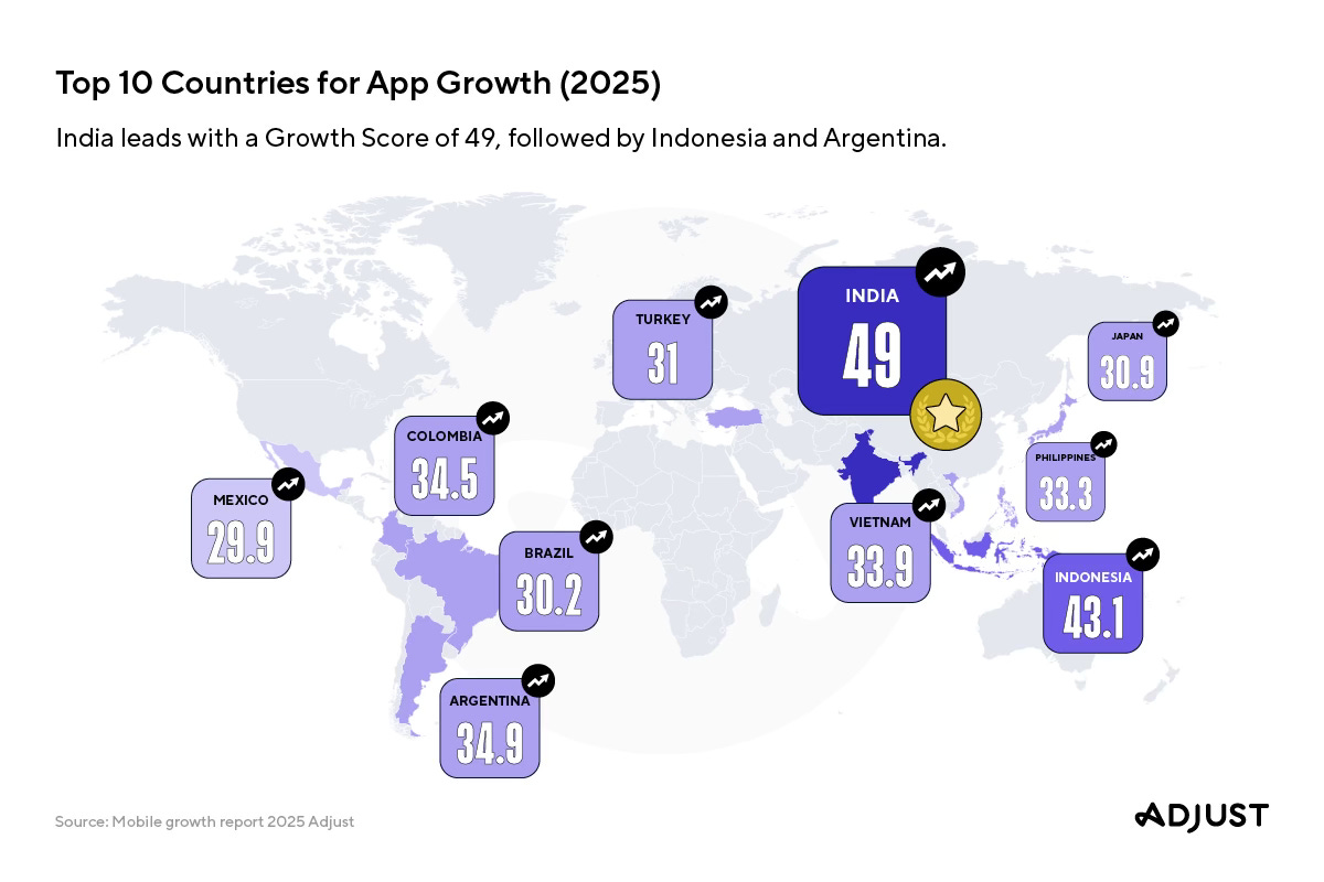 Graphic from Adjust’s Mobile App Growth Report 2025 showing a globe, app icons, and a woman using her phone — highlighting Asia Pacific’s global lead in mobile app installs and user retention.