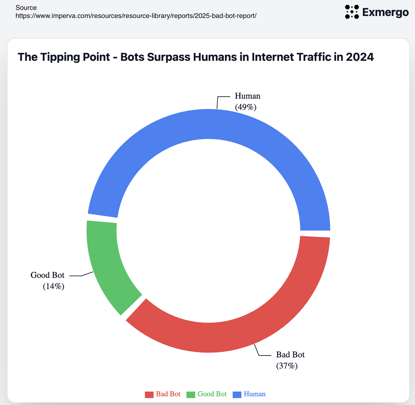 r/dataisbeautiful - [OC] Bot Internet Traffic Overtook Humans in 2024