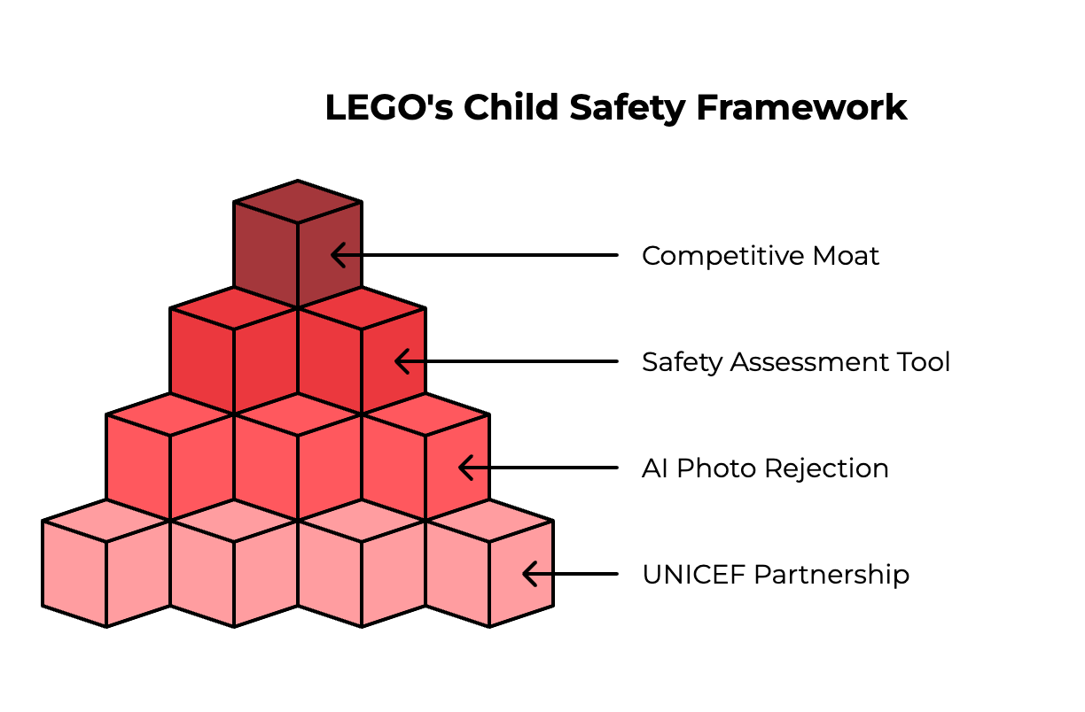 Lego Principles LEGO's AI Playbook: Real Lessons From a $5B Digital Bet