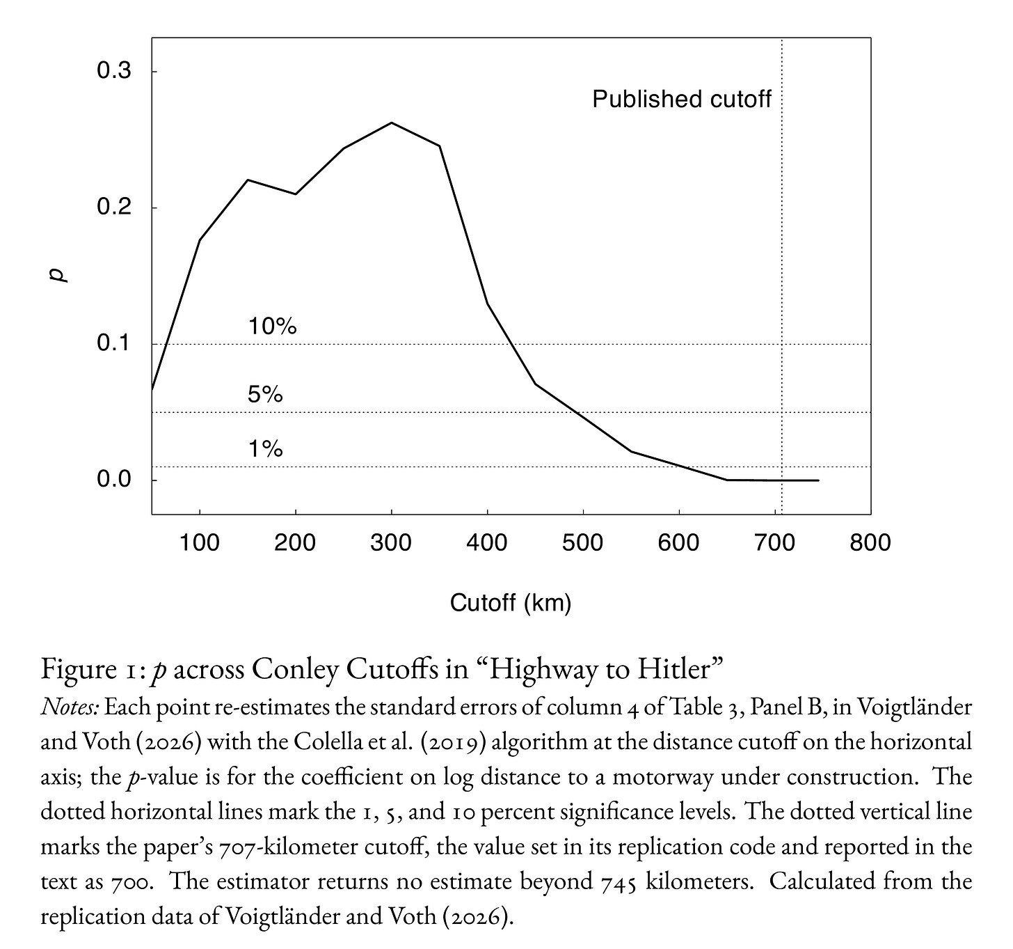 Figure 1: The p-Value of the Highway Coefficient across Conley Cutoffs