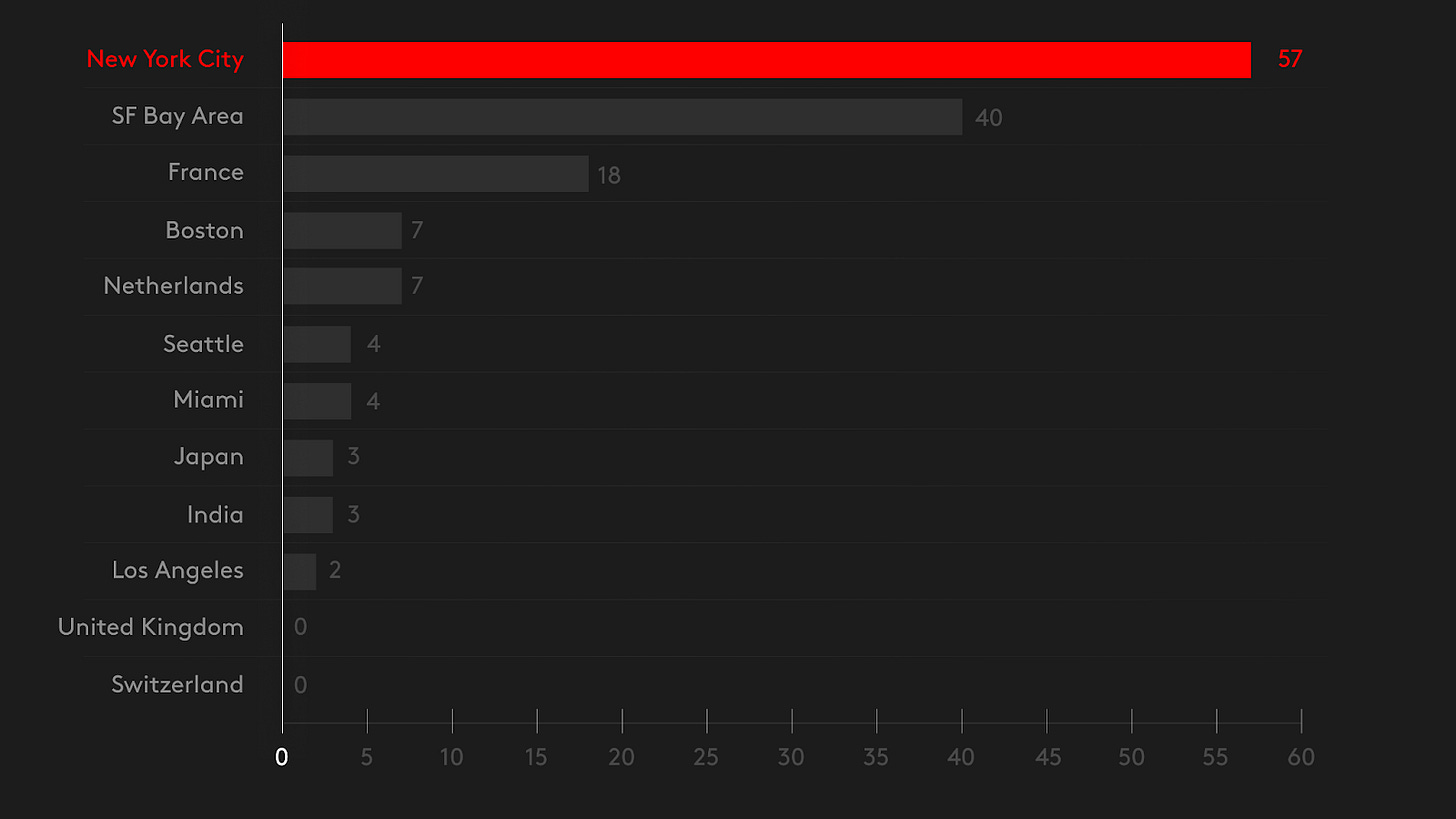 Gross migration of talent to 12 major geographies from 2020 to mid April 2024 in the Lux AI portfolio. Gross migration of talent to 12 major geographies from 2020 to mid April 2024 in the Lux AI portfolio.