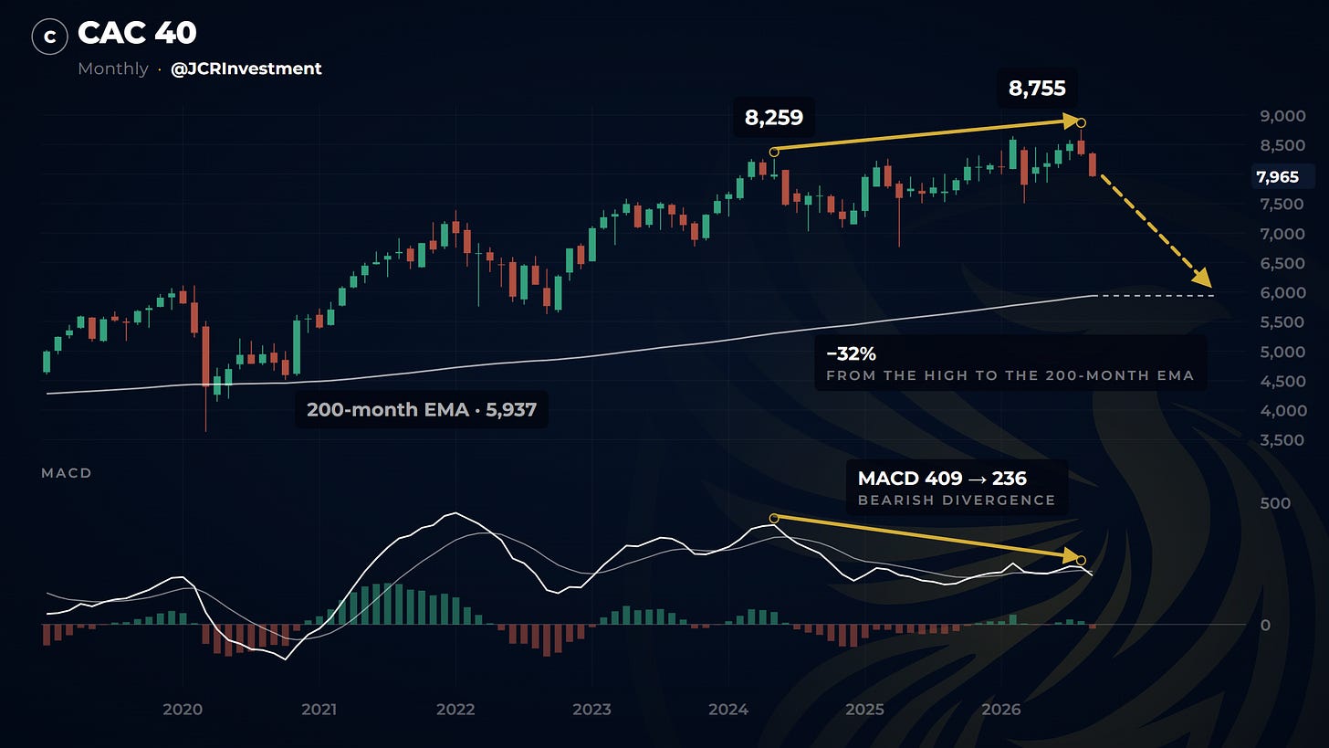 CAC 40 monthly chart: bearish MACD divergence and the path to the 200-month average