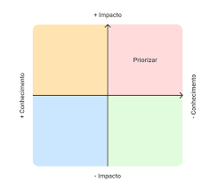 Matriz Impacto x Conhecimento. Conheça a Matriz Impacto x Conhecimento… |  by Mariana Mendes | Medium