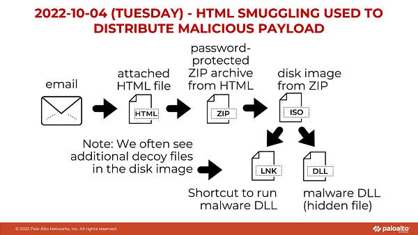 2022-10-04 (Tuesday) - HTML smuggling used to distribute malicious payload: email > attached HTML file > password-protected ZIP archive from HTML > disk image from ZIP > malware DLL (hidden file) + shortcut to run malware DLL. Note: We often see additional decoy files in the disk image.