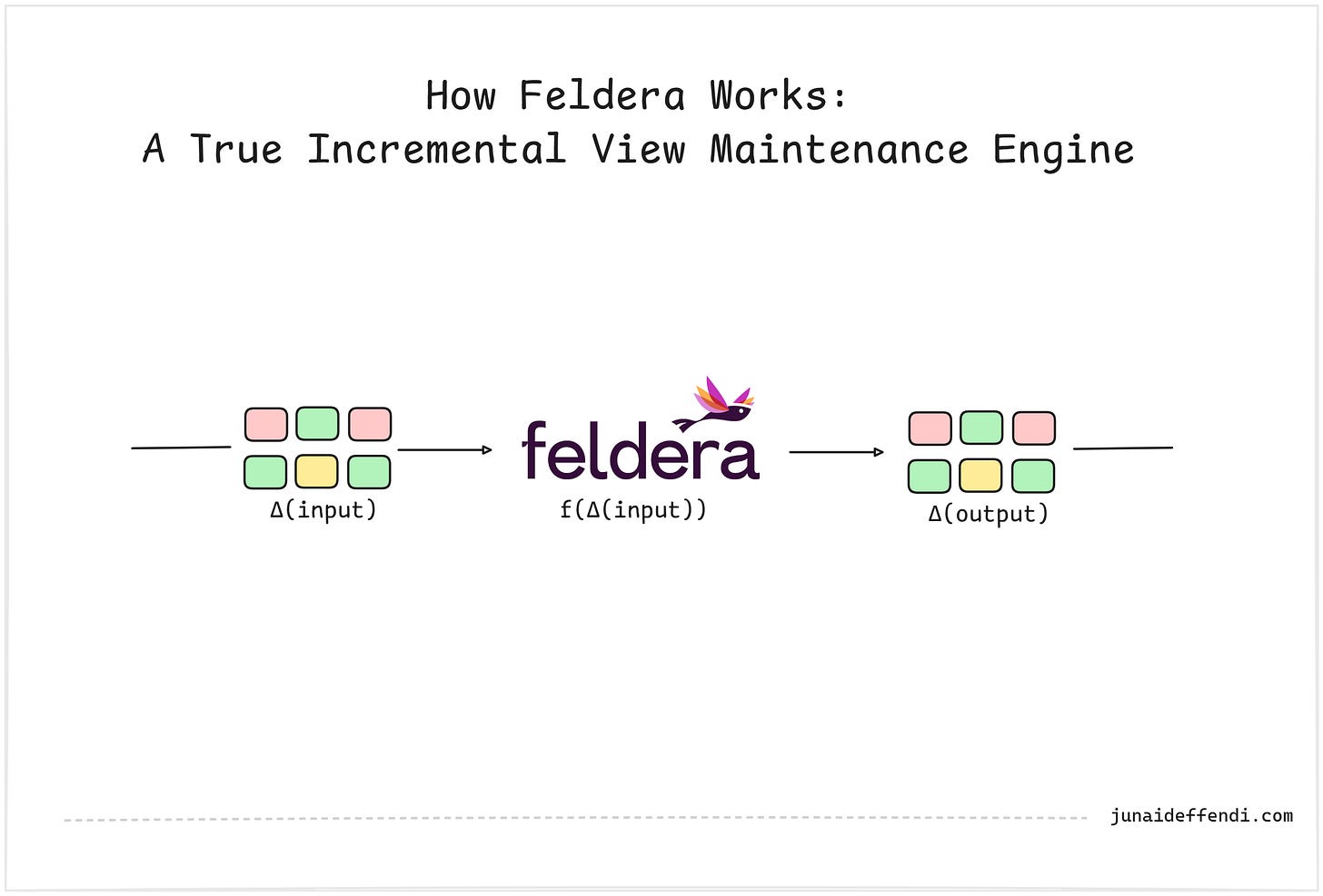 How Feldera Works: Processing the required changes (Δ) How Feldera Works: Processing the required changes (Δ)