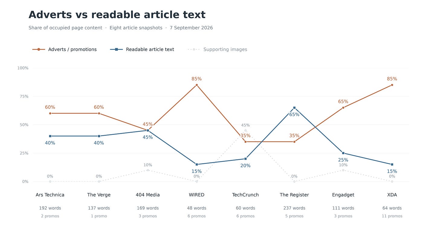 Line graph illustrating adverts vs readable article text on popular tech blogs