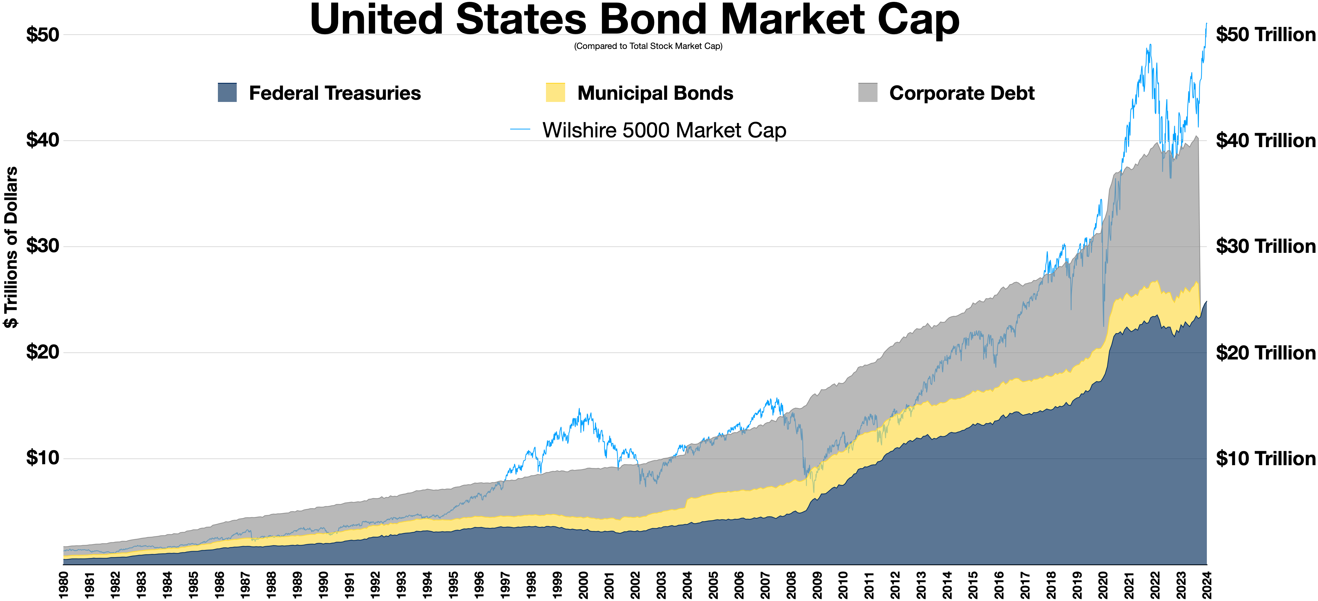 File:US bond market cap compared to stock market cap.webp - Wikimedia  Commons