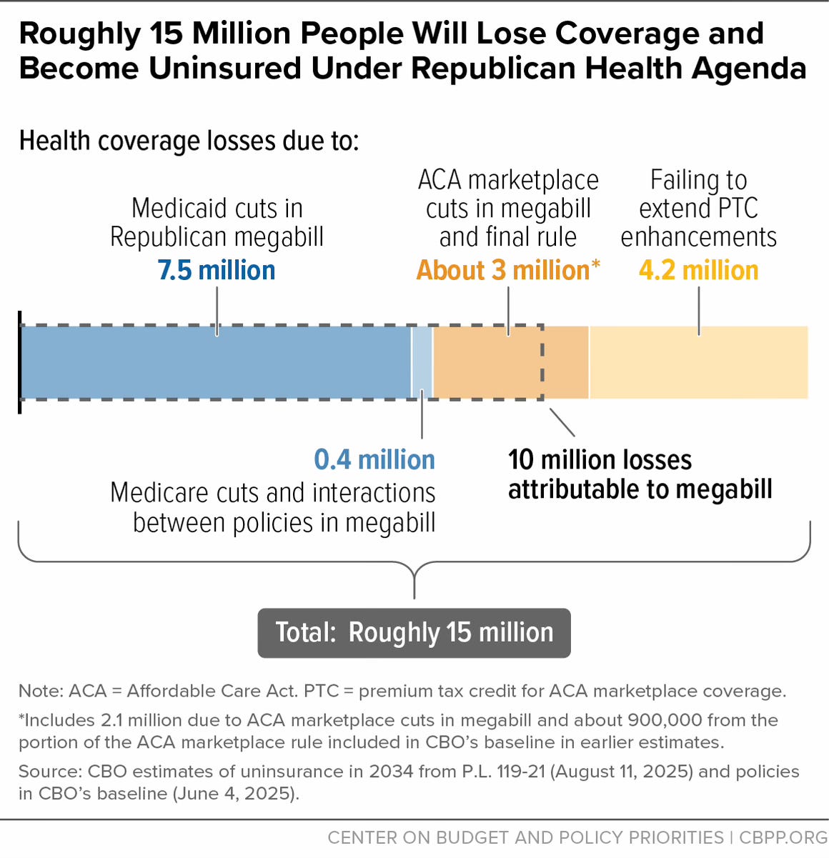 Graph of number of people losing healthcare with new bill.