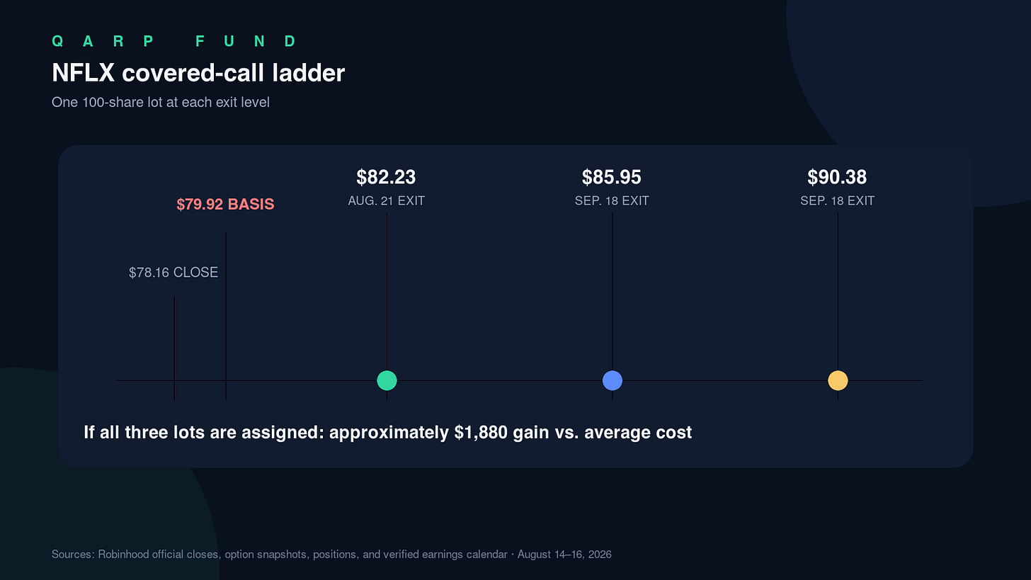 The NFLX covered-call ladder from share basis to three effective exit prices The NFLX covered-call ladder from share basis to three effective exit prices