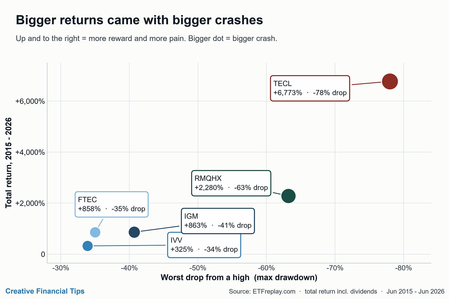 Bigger returns came with bigger crashes