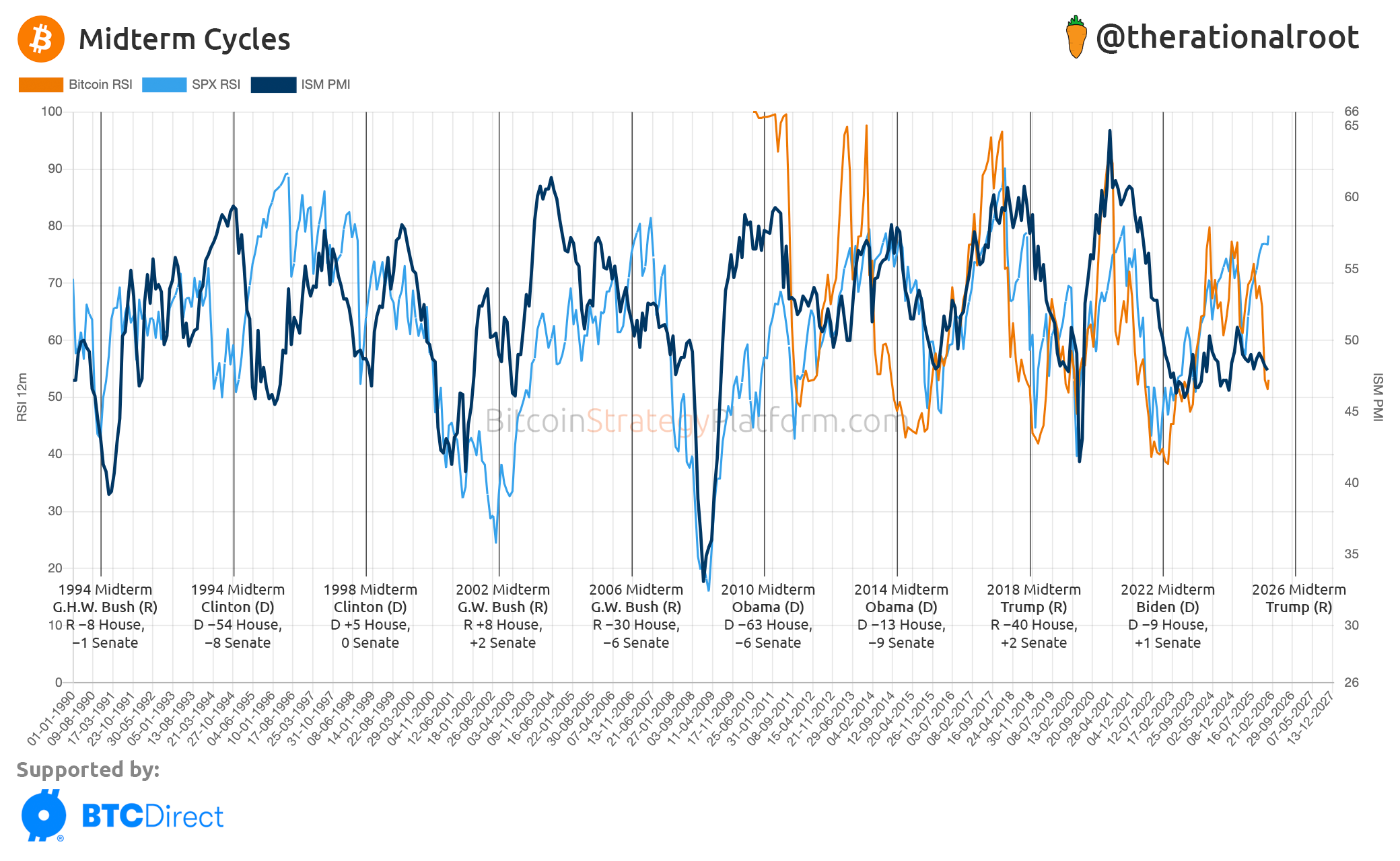 Midterm Season - by Root - BitcoinStrategy