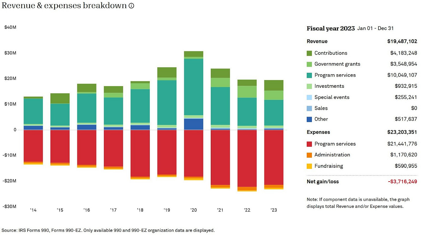 Summary of EBALDC financials in fiscal year 2023. (Image source: Guidestar/ Candid)