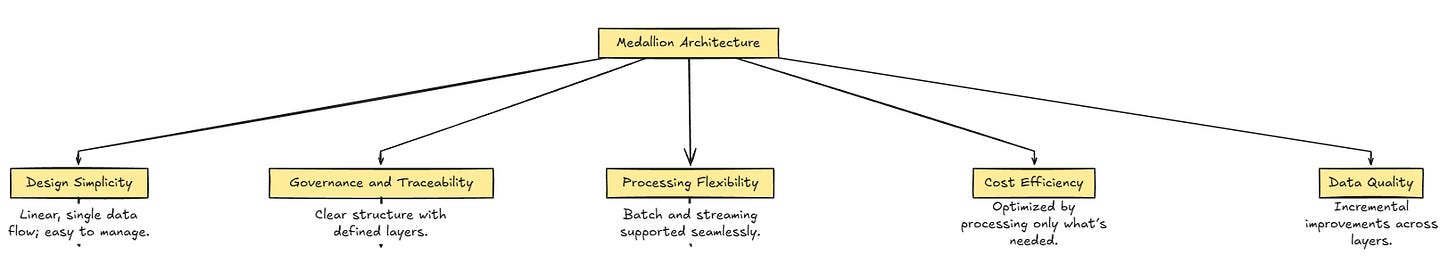 Medallion Architecture: A Strategic Framework for Modern Data Management