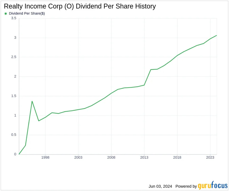 Realty Income Corp's Dividend Analysis