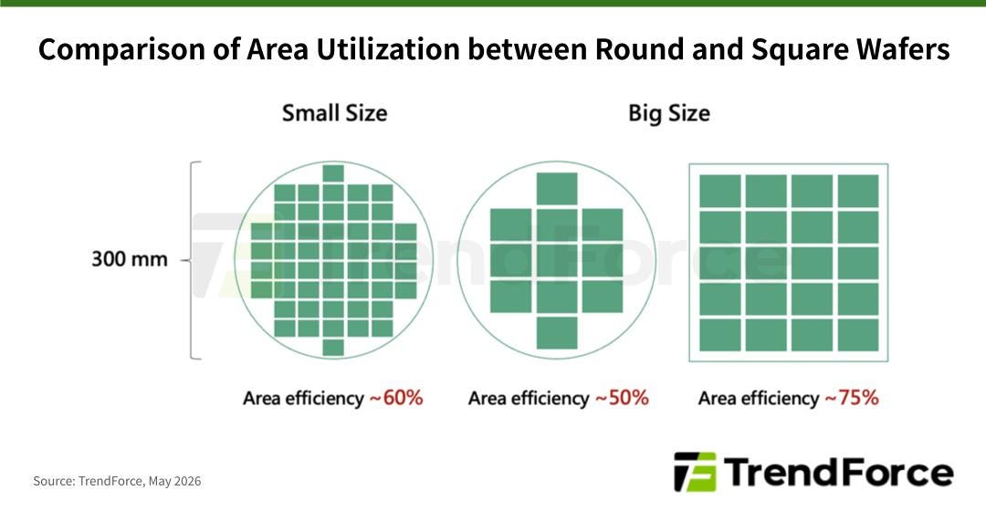 Round vs. square wafer area utilization comparison: 300mm round wafer drops from ~60% to ~50% efficiency as chip size grows, while square panel achieves ~75%.
