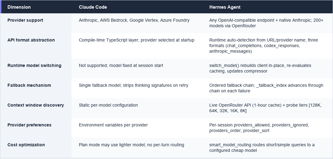 Chapter 14: Model Routing and Provider Abstraction (Claude Code vs ...