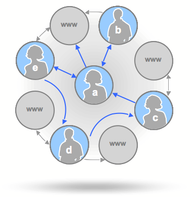 Api social Google Api social Google