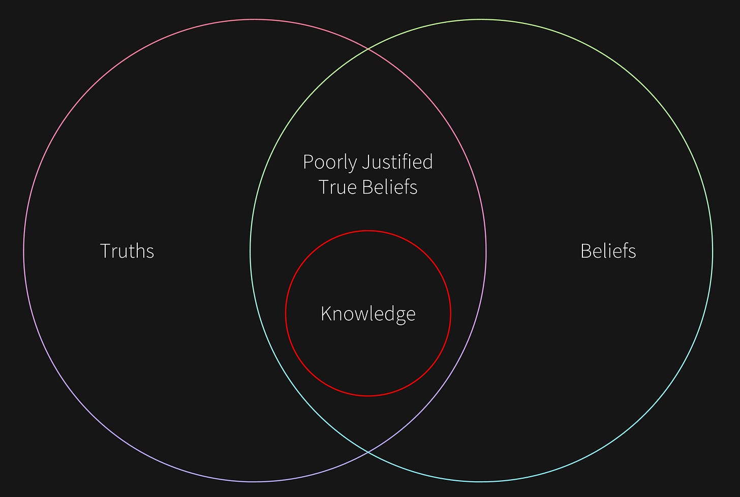 Venn diagram showing that knowledge is in the intersection of truth and belief.