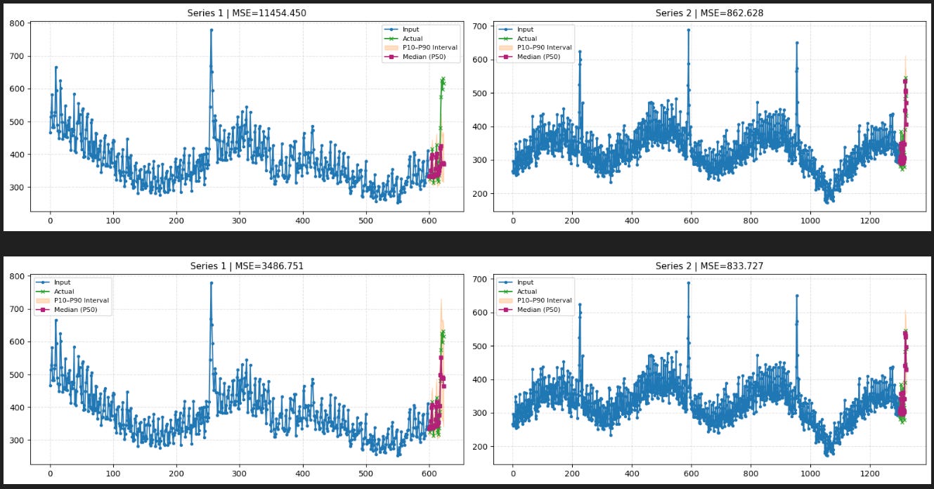 Chronos-2: Cold-Start Forecasting with Short Histories and No Training ...