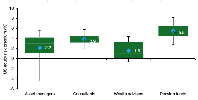 How big is the equity risk premium? - by Joachim Klement