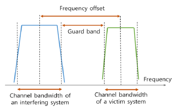 Frequency offset and guard band between an interfering transmitter and... |  Download Scientific Diagram