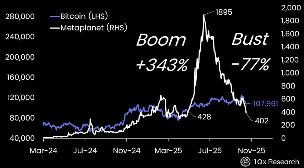 Retail investors lost $17B buying Bitcoin Treasury companies