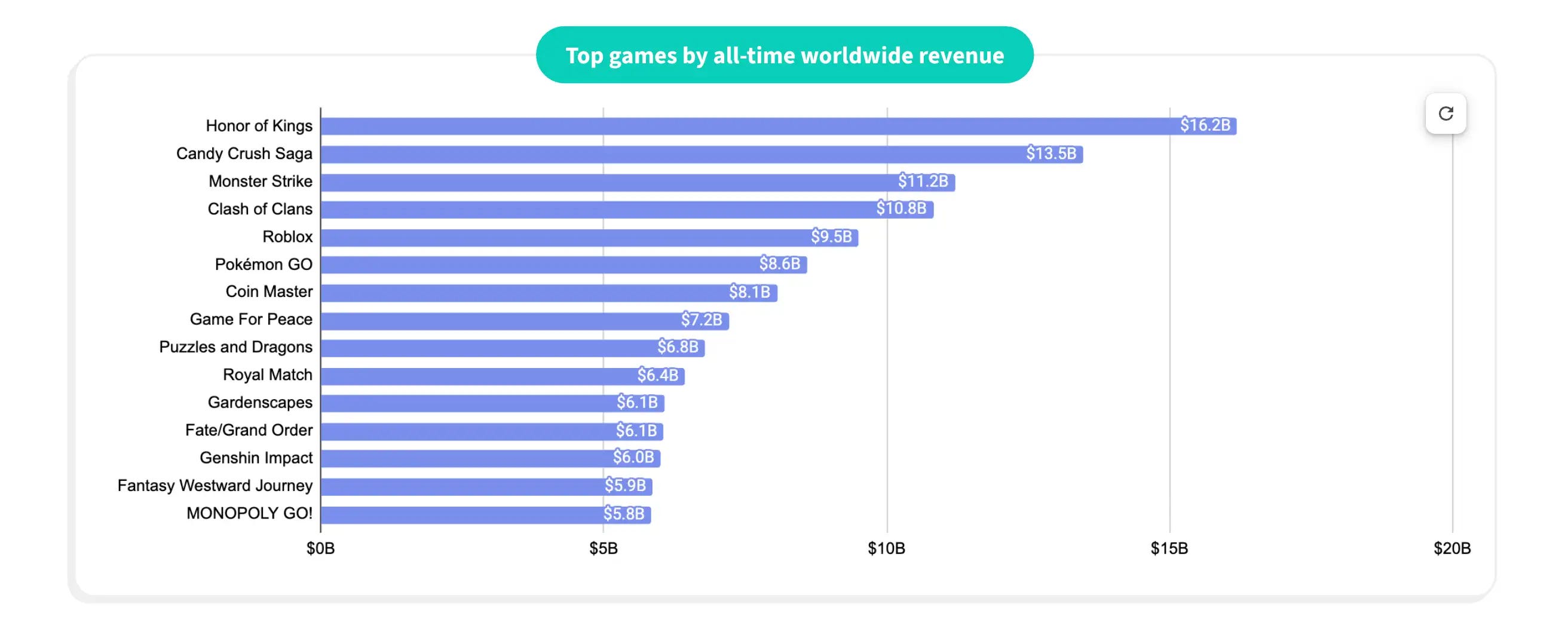 Monopoly Bilon Sensor Tower: MONOPOLY GO! crossed $6 billion in revenue faster than ...