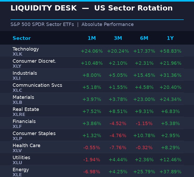 W2: GLOBAL SECTOR ROTATION SNAPSHOT - by Tihomir Bachvarov