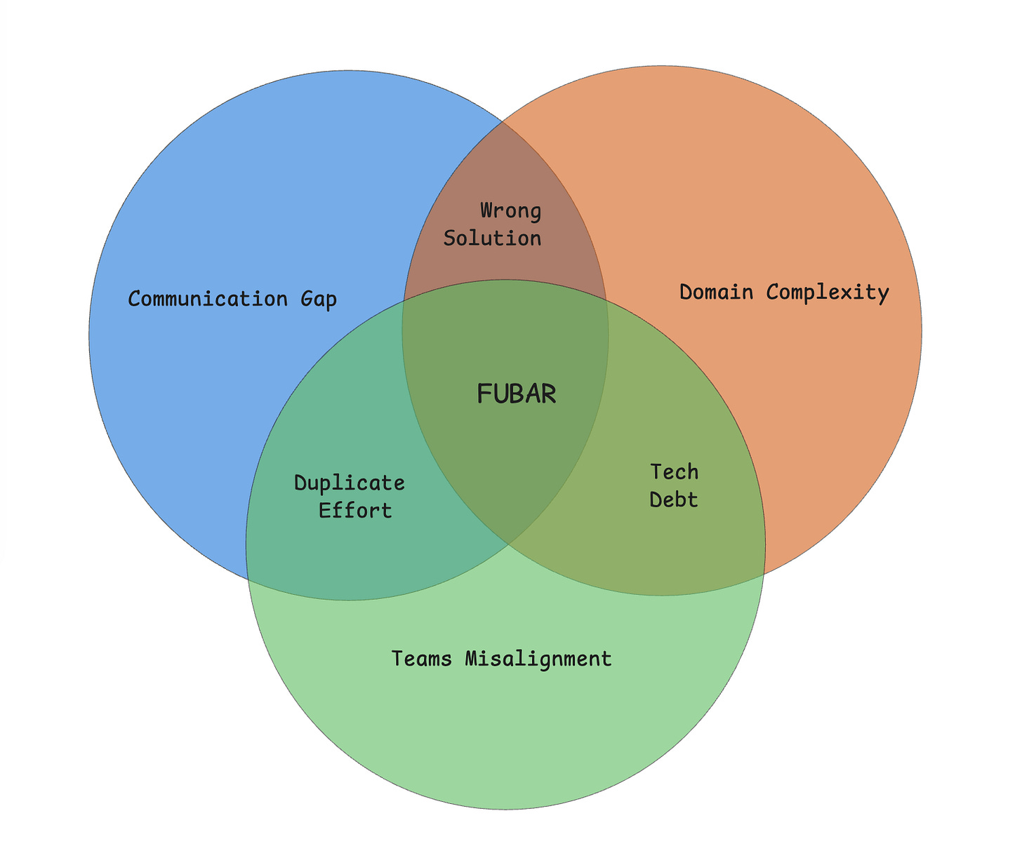 Software Philosophy - Part I: Domain Driven Design