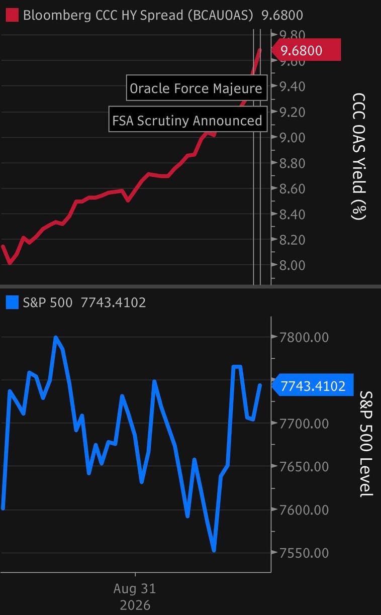 Bloomberg US CCC high yield spread (BCAUOAS, top) against the S&P 500 (bottom), early August to September 25, 2026, with the Oracle force majeure notice and the FSA announcement marked. Data: Bloomberg
