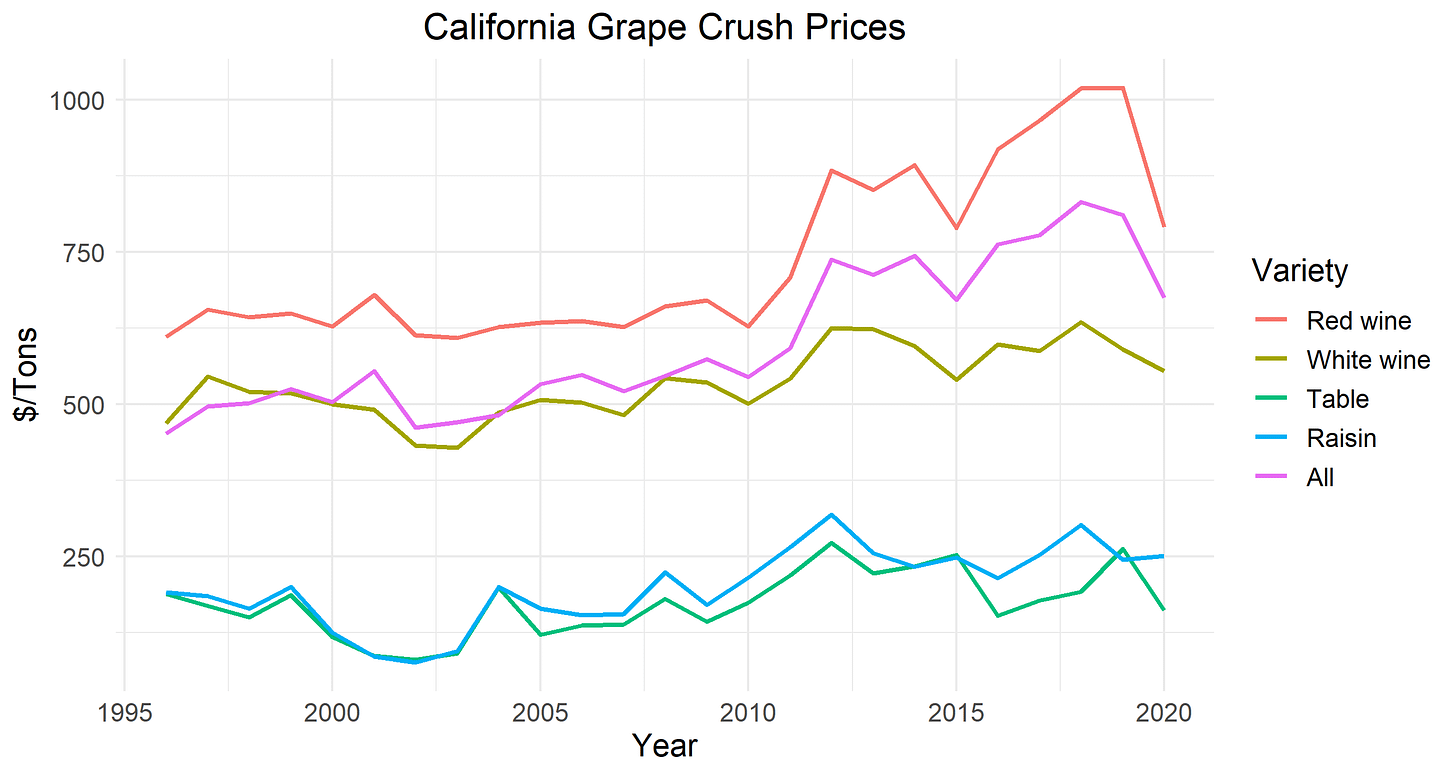Wine Crush Prices