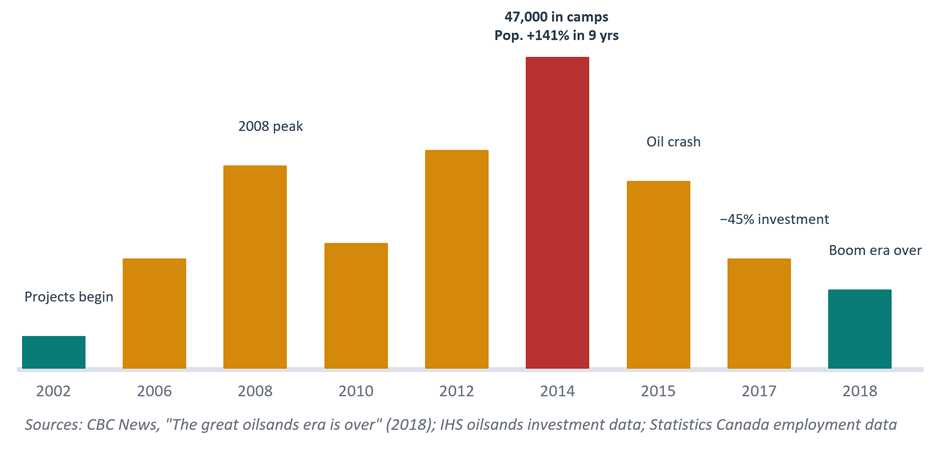 Bar chart showing oil sands activity rising through peaks in 2008, 2012, and 2014, then declining after the 2015 oil crash, with investment down 45% by 2017 and the boom era over by 2018.