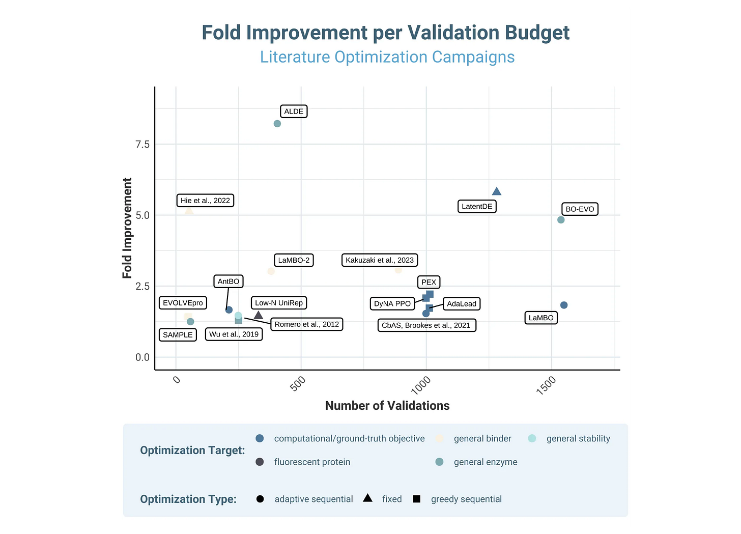 Relative improvement of best variants vs cost (= number of labeled samples required) for optimization campaigns found in the literature. Up and left is better.