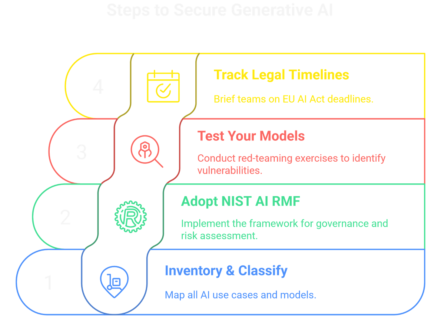 GenAI Security Checklist GenAI Security Checklist