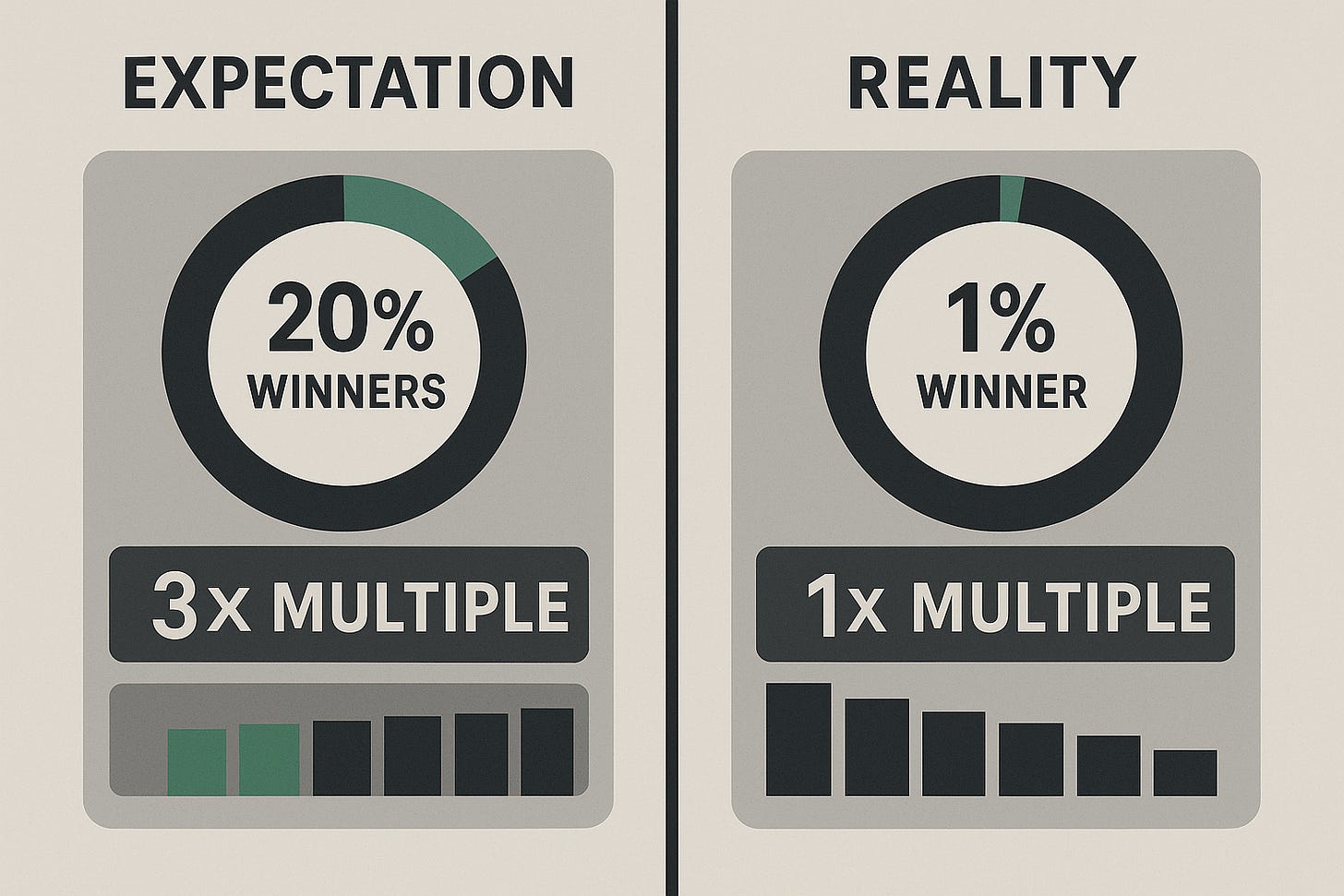 Comparison chart showing VC expectations versus reality: expected 20% winners and 3× multiples vs. actual 1% winners and 1× multiple.