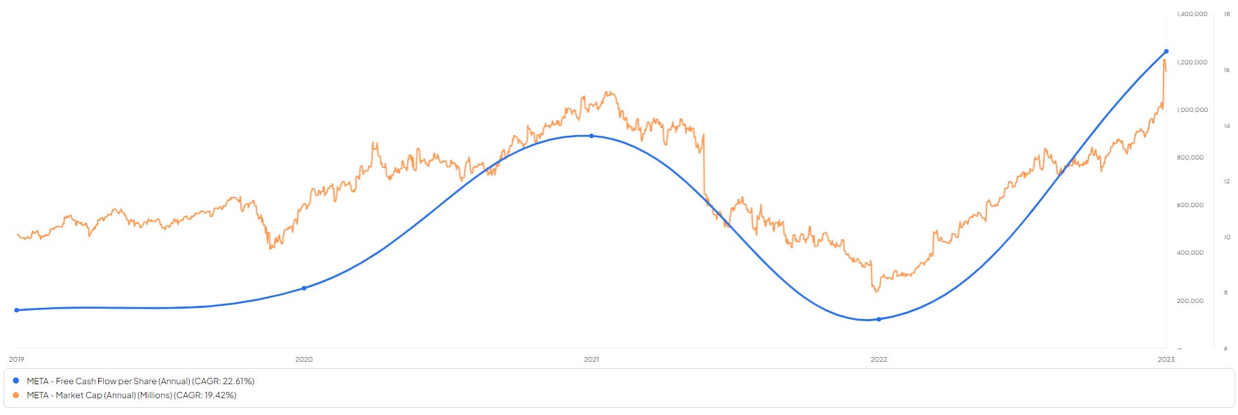 Meta free cash flow and market cap