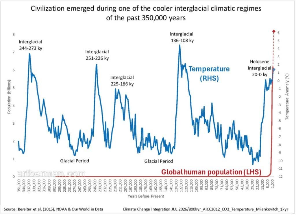 Figure 1. Civilization emerged during one of the cooler interglacial climatic regimes of the past 350,000 years. Source: Bereiter et al. (2015), NOAA & Our World in Data