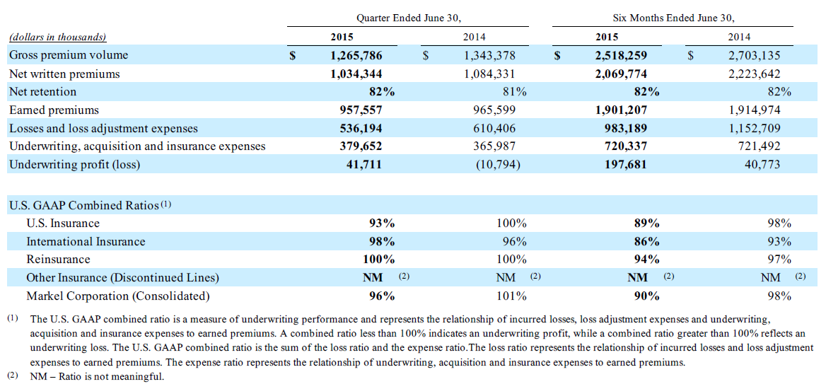 Markel Insurance Results 1H 2015