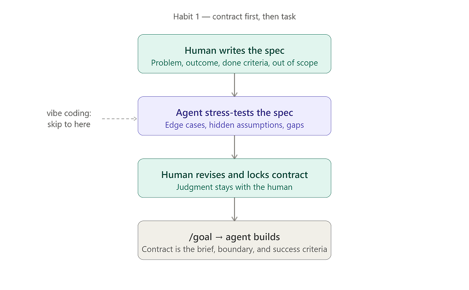 Newsletter artwork for “Vibe Coding Makes You the Agent’s Assistant. Three Habits to Take Back Control.”