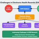 The Trouble with EHR Data