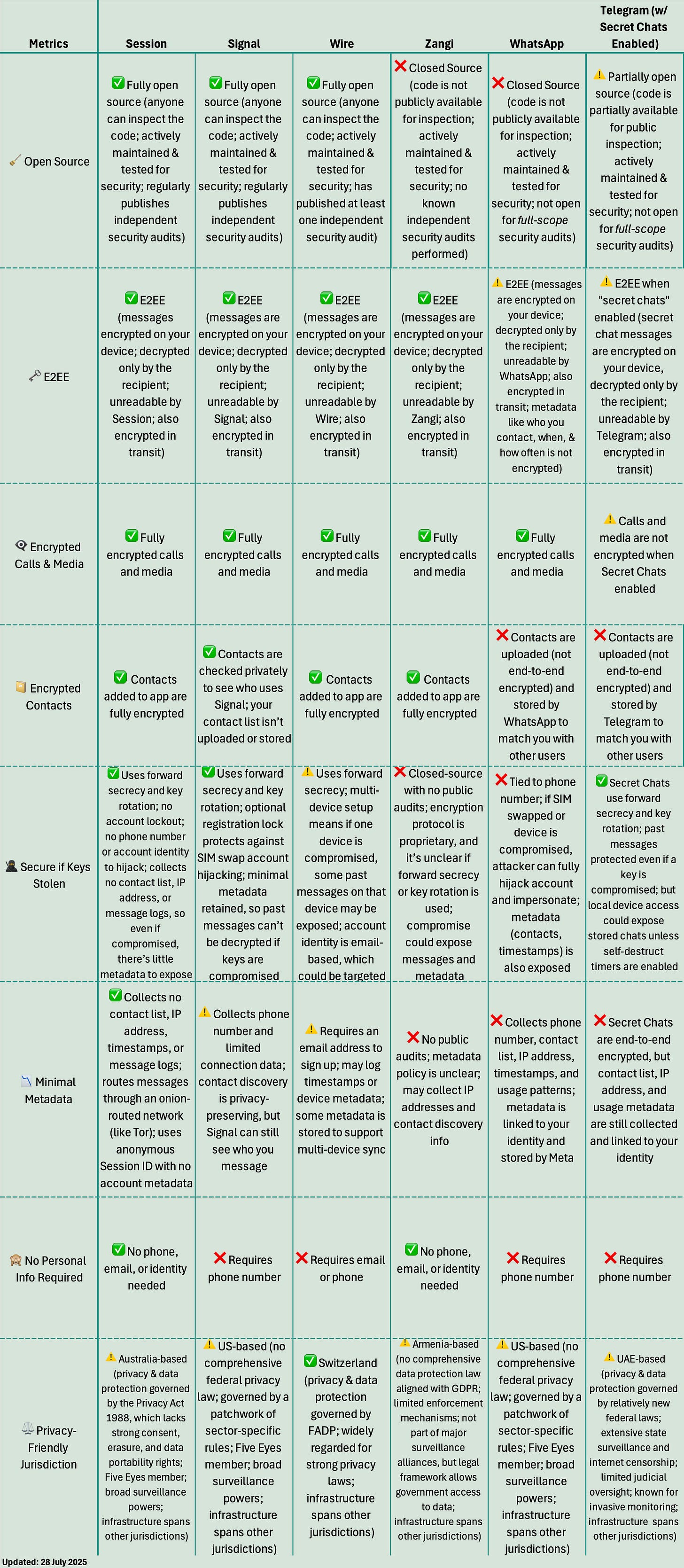 Comparison of six messaging apps—Session, Signal, Wire, Zangi, WhatsApp, and Telegram (Secret Chats)—across 8 privacy and security metrics. Session ranks strongest overall: fully open source, end-to-end encrypted, no personal info required, and minimal metadata. Signal and Wire are also strong but require phone or email and retain limited metadata. Zangi lacks audits and is closed-source. WhatsApp and Telegram collect metadata, require phone numbers, and store contact lists; only Telegram Secret Chats are end-to-end encrypted. Jurisdiction risks are highlighted: Session (Australia), Signal/WhatsApp (U.S.), Wire (Switzerland), Zangi (Armenia), Telegram (UAE). Updated: 28 July 2025. Comparison of six messaging apps—Session, Signal, Wire, Zangi, WhatsApp, and Telegram (Secret Chats)—across 8 privacy and security metrics. Session ranks strongest overall: fully open source, end-to-end encrypted, no personal info required, and minimal metadata. Signal and Wire are also strong but require phone or email and retain limited metadata. Zangi lacks audits and is closed-source. WhatsApp and Telegram collect metadata, require phone numbers, and store contact lists; only Telegram Secret Chats are end-to-end encrypted. Jurisdiction risks are highlighted: Session (Australia), Signal/WhatsApp (U.S.), Wire (Switzerland), Zangi (Armenia), Telegram (UAE). Updated: 28 July 2025.
