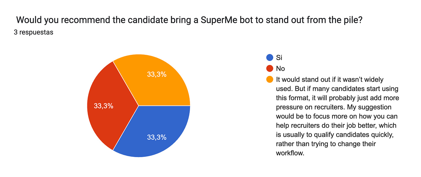 Gráfico de respuestas de formularios. Título de la pregunta:
Would you recommend the candidate bring a SuperMe bot to stand out from the pile?. Número de respuestas: 3 respuestas.