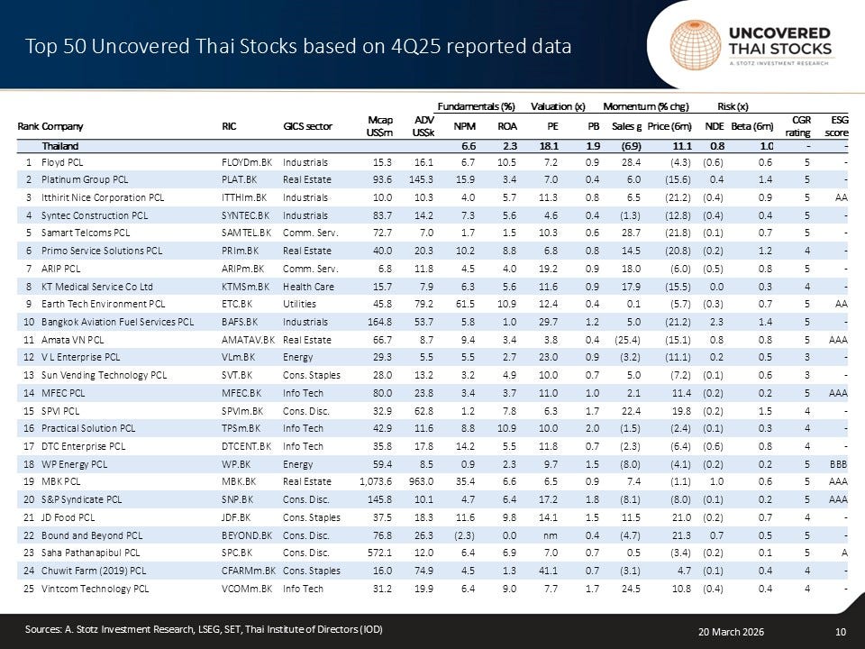 The Top 50 Uncovered Thai Stocks – March 2026