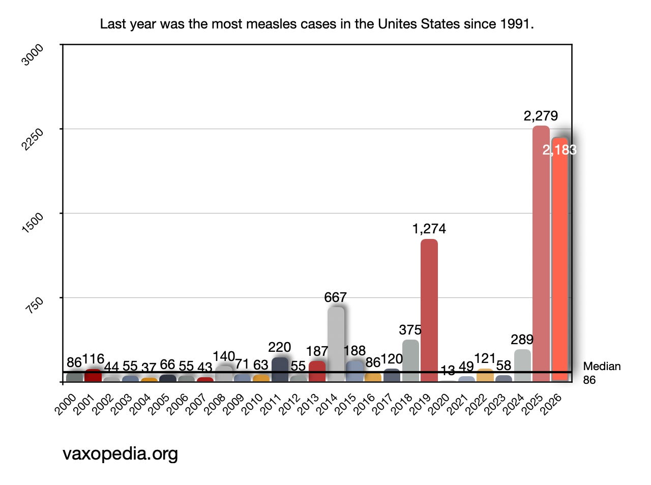 This has already been another record-breaking year for measles. This has already been another record-breaking year for measles.