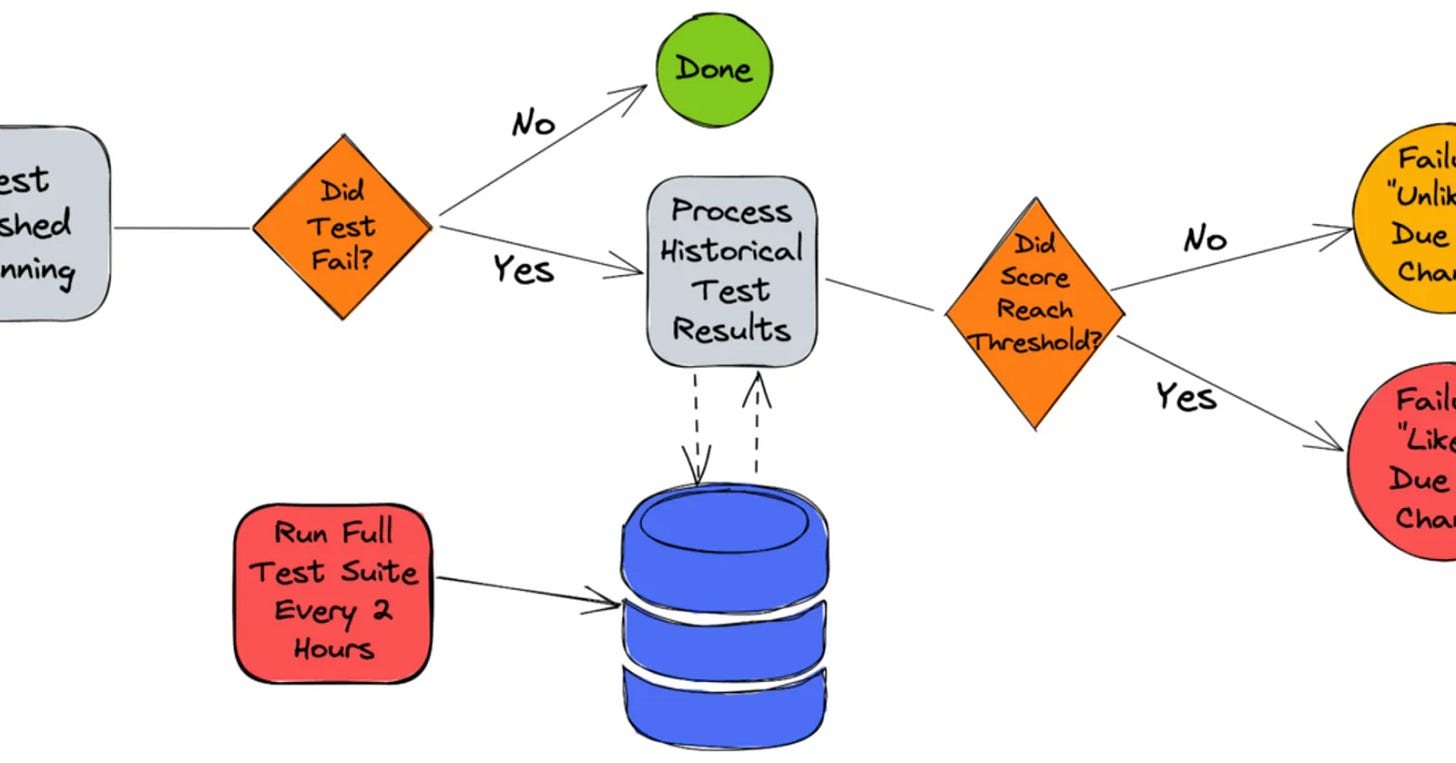 Preview image for Improving Pull Request Confidence for the Netflix TV App (2021)