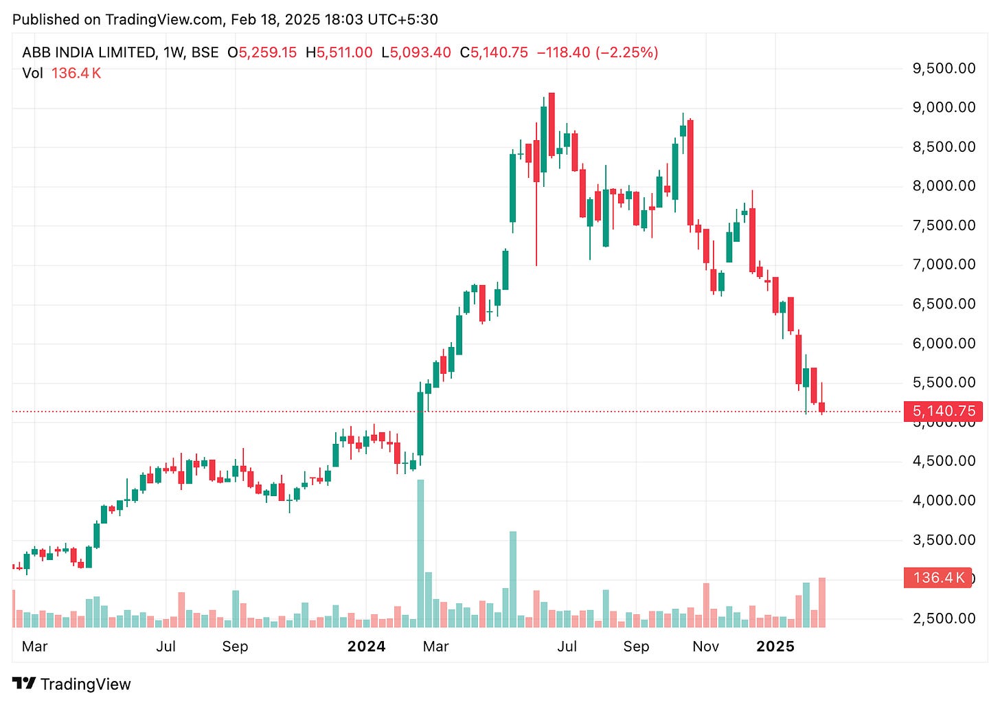 TradingView chart