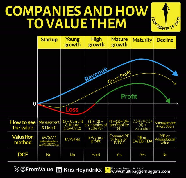 How to value a stock
