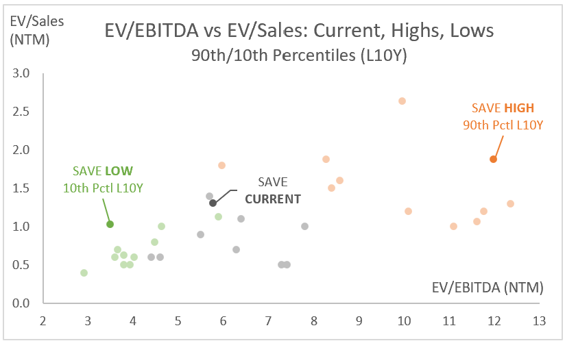 SAVE: EV/EBITDA vs EV/Sales: Current, Highs, Lows SAVE: EV/EBITDA vs EV/Sales: Current, Highs, Lows